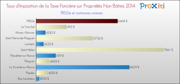 Taux d'imposition de la taxe foncière sur les immeubles et terrains non batis 2014 pour TRESSé et les communes proches Comparaison des taux d'imposition de la taxe foncière sur les immeubles et terrains non batis 2014 pour TRESSé et les communes voisines