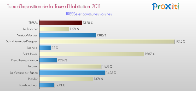 Taux d'imposition de la taxe d'habitation 2011 pour TRESSé et les communes proches Comparaison des taux d'imposition de la taxe d'habitation 2011 pour TRESSé et les communes voisines