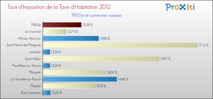 Taux d'imposition de la taxe d'habitation 2012 pour TRESSé et les communes proches Comparaison des taux d'imposition de la taxe d'habitation 2012 pour TRESSé et les communes voisines