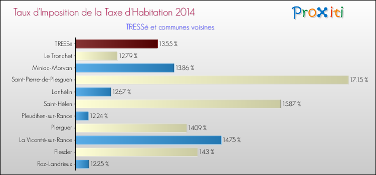 Taux d'imposition de la taxe d'habitation 2014 pour TRESSé et les communes proches Comparaison des taux d'imposition de la taxe d'habitation 2014 pour TRESSé et les communes voisines