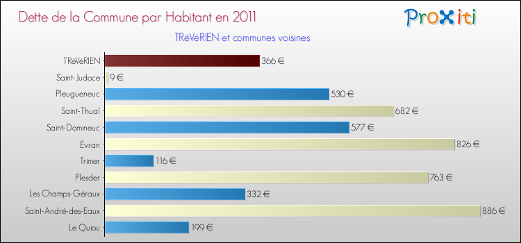 Dette par habitant de la commune en 2011 pour TRéVéRIEN et les communes proches Comparaison de la dette par habitant de la commune en 2011 pour TRéVéRIEN et les communes voisines