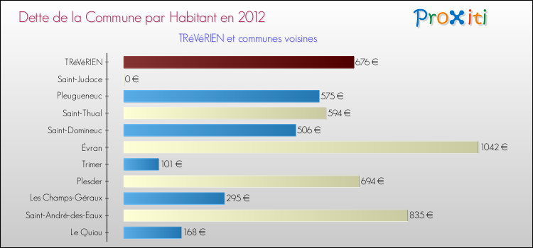 Dette par habitant de la commune en 2012 pour TRéVéRIEN et les communes proches Comparaison de la dette par habitant de la commune en 2012 pour TRéVéRIEN et les communes voisines