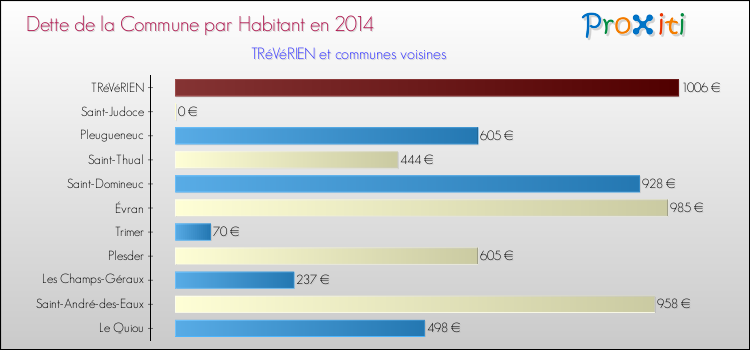 Dette par habitant de la commune en 2014 pour TRéVéRIEN et les communes proches Comparaison de la dette par habitant de la commune en 2014 pour TRéVéRIEN et les communes voisines