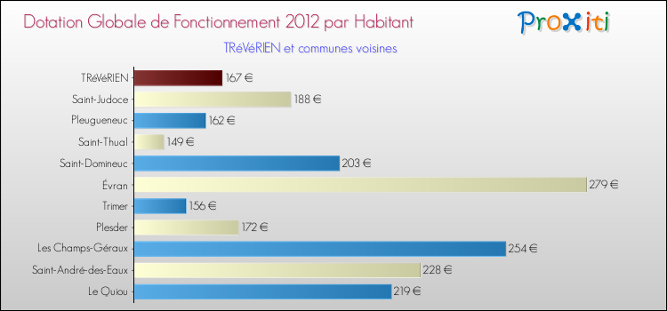 Montant des dotations globales de fonctionnement DGF par Habitant pour TRéVéRIEN et les communes proches Comparaison des des dotations globales de fonctionnement DGF par habitant pour TRéVéRIEN et les communes voisines