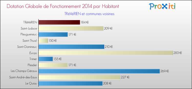 Montant des dotations globales de fonctionnement DGF par Habitant pour TRéVéRIEN et les communes proches en 2014. Comparaison des des dotations globales de fonctionnement DGF par habitant pour TRéVéRIEN et les communes voisines en 2014.