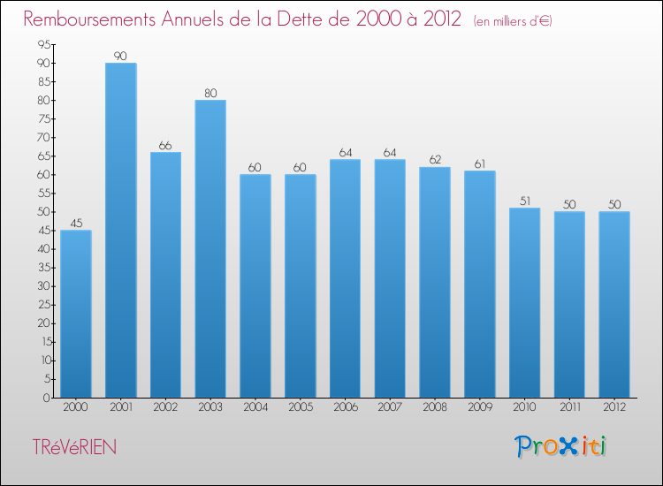 Evolution de l'annuité de la dette pour la commune de TRéVéRIEN de 2000 à 2012 Annuités de la dette pour TRéVéRIEN de 2000 à 2012