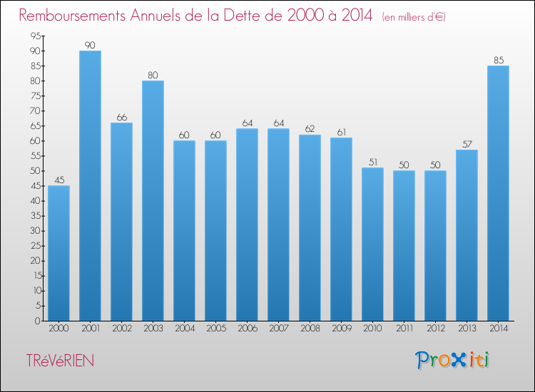 Evolution de l'annuité de la dette pour la commune de TRéVéRIEN de 2000 à 2014 Annuités de la dette pour TRéVéRIEN de 2000 à 2014