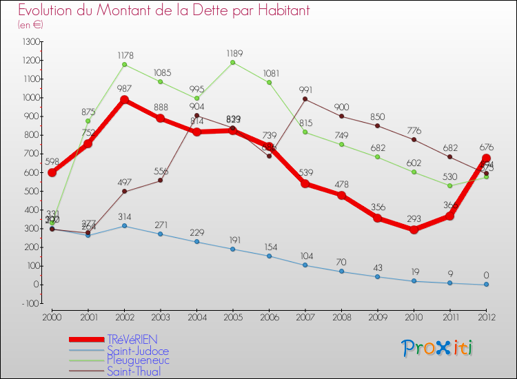 Evolution de la dette par habitant pour la commune de TRéVéRIEN et les communes proches de 2000 à 2012 Comparaison de la dette par habitant pour TRéVéRIEN et les communes voisines de 2000 à 2012
