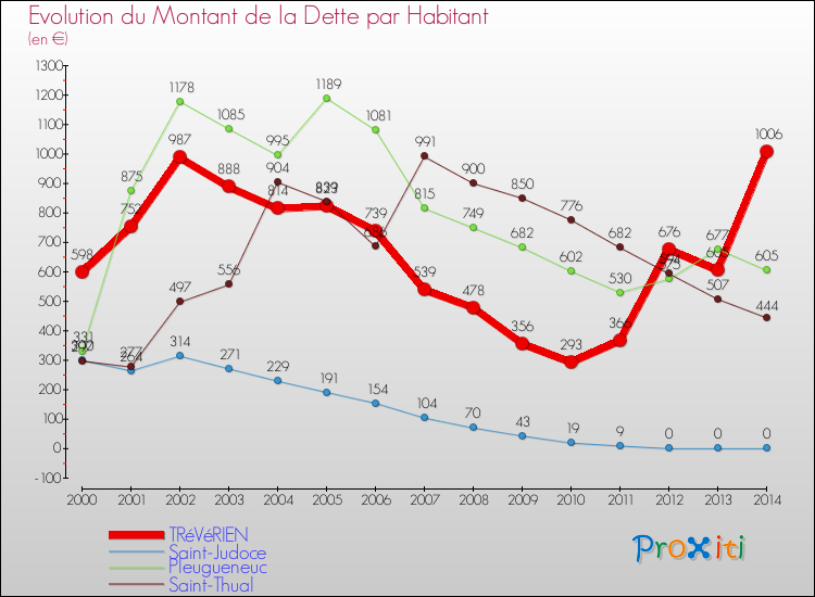 Evolution de la dette par habitant pour la commune de TRéVéRIEN et les communes proches de 2000 à 2014 Comparaison de la dette par habitant pour TRéVéRIEN et les communes voisines de 2000 à 2014