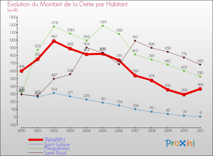 Evolution de la dette par habitant pour la commune de TRéVéRIEN et les communes proches Comparaison de la dette par habitant pour TRéVéRIEN et les communes voisines