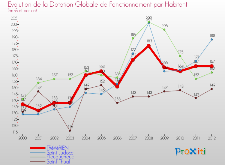 Evolution et montant de la dotation globale de fonctionnement par Habitant pour TRéVéRIEN et les communes proches Comparaison des dotations globales de fonctionnement par habitant pour TRéVéRIEN et les communes voisines