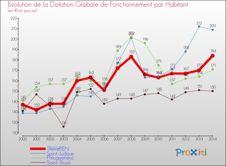 Evolution et montant de la dotation globale de fonctionnement par Habitant pour TRéVéRIEN et les communes proches de 2000 à 2014. Comparaison des dotations globales de fonctionnement par habitant pour TRéVéRIEN et les communes voisines de 2000 à 2014.