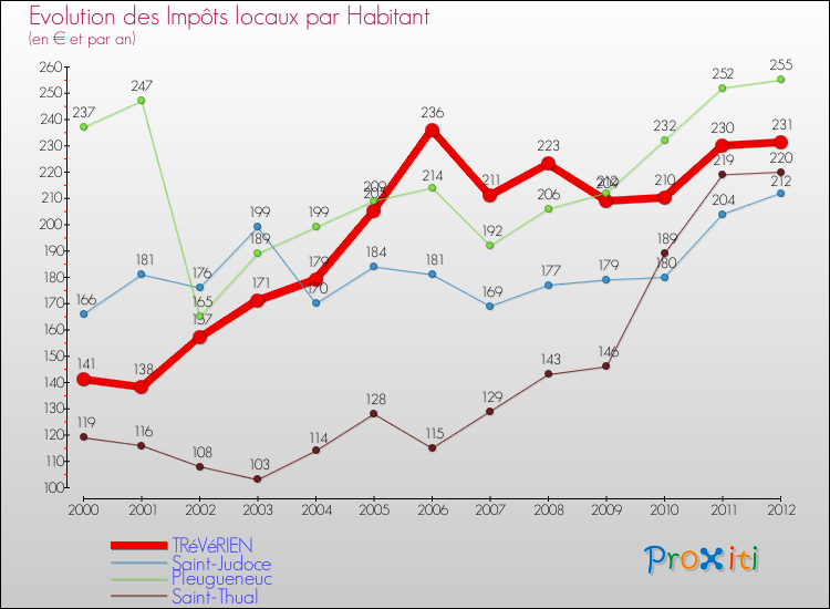 Evolution et montant des impôts locaux par Habitant pour TRéVéRIEN et les communes proches Comparaison des impôts locaux par habitant pour TRéVéRIEN et les communes voisines