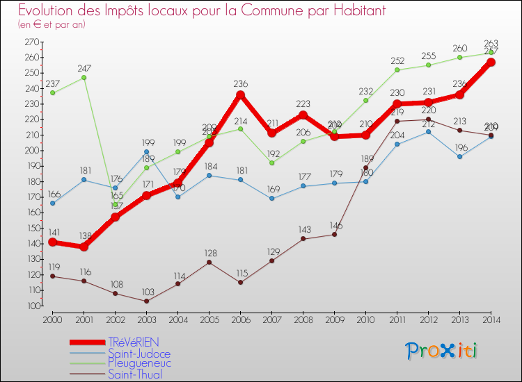 Evolution et montant des impôts locaux par Habitant pour TRéVéRIEN et les communes proches de 2000 à 2014 Comparaison des impôts locaux par habitant pour TRéVéRIEN et les communes voisines de 2000 à 2014