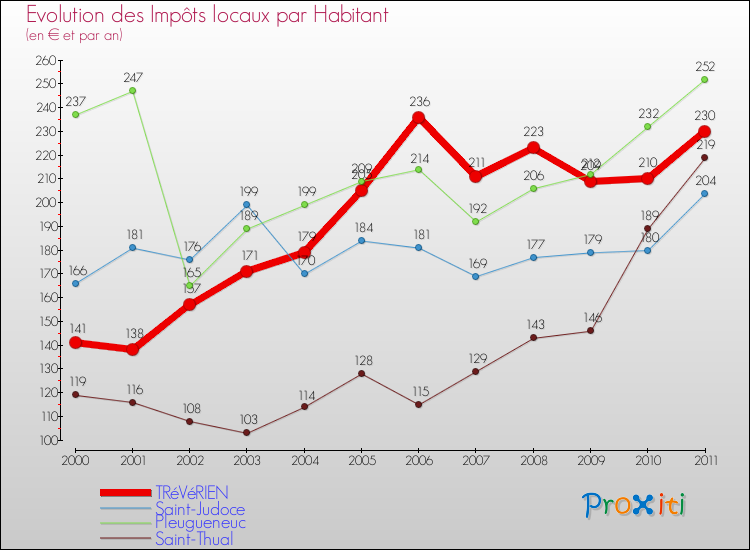 Evolution et montant des impôts locaux par Habitant pour TRéVéRIEN et les communes proches Comparaison des impôts locaux par habitant pour TRéVéRIEN et les communes voisines