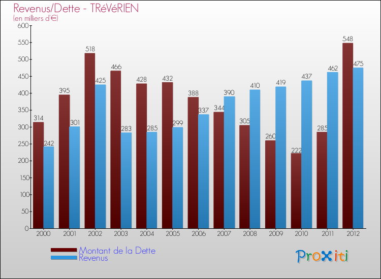 Evolution comparée de la dette et des revenus pour la commune de TRéVéRIEN de 2000 à 2012 Comparaison de la dette et des revenus pour TRéVéRIEN de 2000 à 2012