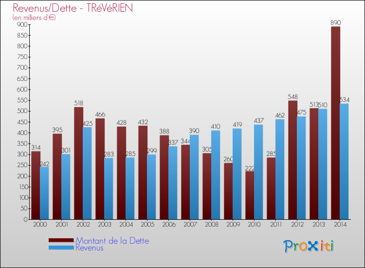 Evolution comparée de la dette et des revenus pour la commune de TRéVéRIEN de 2000 à 2014 Comparaison de la dette et des revenus pour TRéVéRIEN de 2000 à 2014