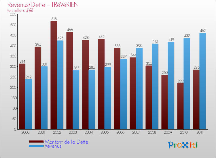 Evolution comparée de la dette et des revenus pour la commune de TRéVéRIEN de 2000 à 2011 Comparaison de la dette et des revenus pour TRéVéRIEN de 2000 à 2011