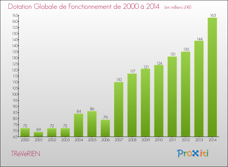 Evolution du montant de la Dotation Globale de Fonctionnement pour la commune de TRéVéRIEN de 2000 à 2014 Evolution du montant de la Dotation Globale de Fonctionnement pour TRéVéRIEN de 2000 à 2014