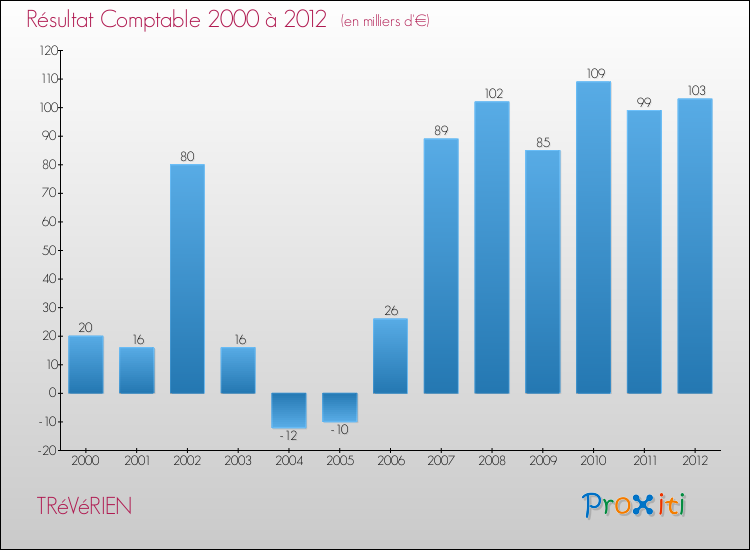 Evolution du résultat comptable pour la commune de TRéVéRIEN de 2000 à 2012 Evolution du résultat comptable pour TRéVéRIEN de 2000 à 2012