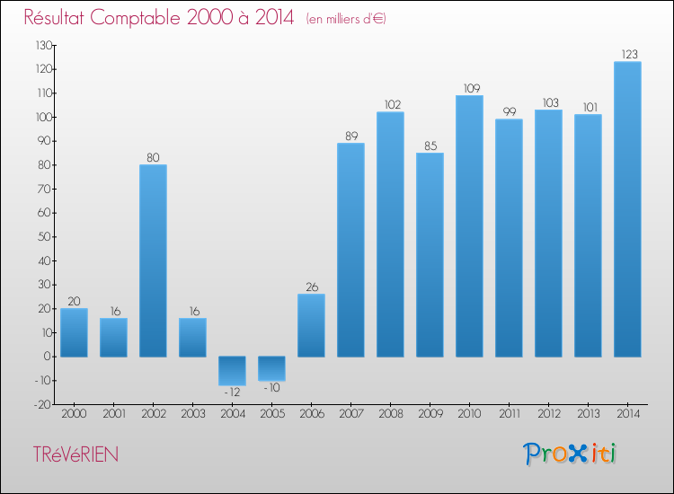 Evolution du résultat comptable pour la commune de TRéVéRIEN de 2000 à 2014 Evolution du résultat comptable pour TRéVéRIEN de 2000 à 2014