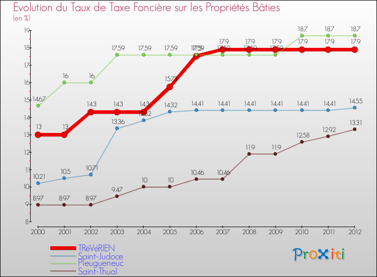 Evolution du taux de la taxe foncière sur le bati pour TRéVéRIEN et les communes proches de 2000 à 2012 Comparaison des taux de taxe foncière sur le bati pour TRéVéRIEN et les communes voisines de 2000 à 2012