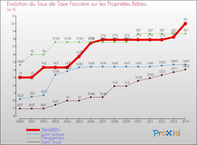 Evolution du taux de la taxe foncière sur le bati pour TRéVéRIEN et les communes proches de 2000 à 2014 Comparaison des taux de taxe foncière sur le bati pour TRéVéRIEN et les communes voisines de 2000 à 2014