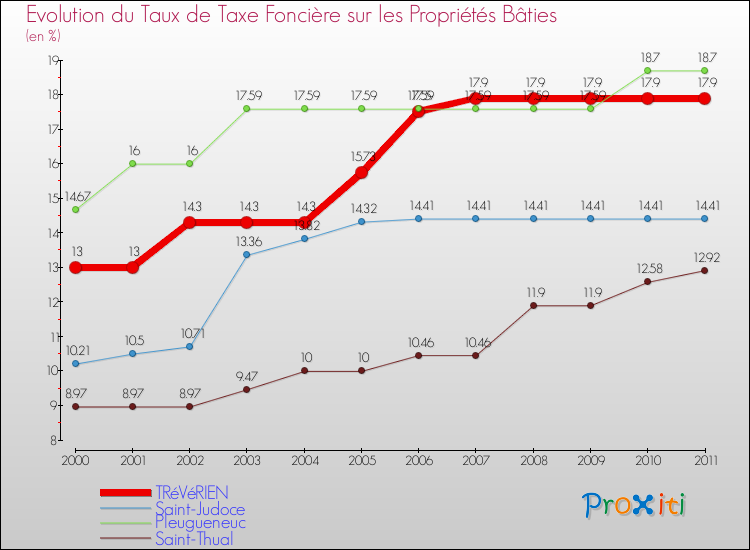 Evolution du taux de la taxe foncière sur le bati pour TRéVéRIEN et les communes proches Comparaison des taux de taxe foncière sur le bati pour TRéVéRIEN et les communes voisines