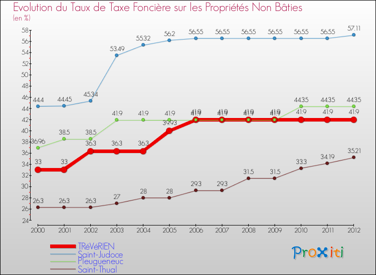 Evolution du taux de la taxe foncière sur les immeubles et terrains non batis pour TRéVéRIEN et les communes proches de 2000 à 2012 Comparaison des taux de la taxe foncière sur les immeubles et terrains non batis pour TRéVéRIEN et les communes voisines de 2000 à 2012