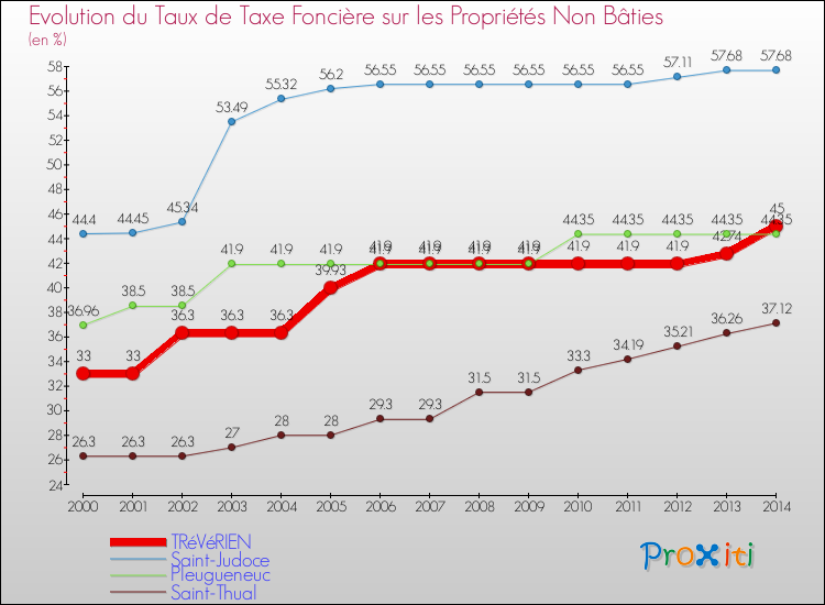 Evolution du taux de la taxe foncière sur les immeubles et terrains non batis pour TRéVéRIEN et les communes proches de 2000 à 2014 Comparaison des taux de la taxe foncière sur les immeubles et terrains non batis pour TRéVéRIEN et les communes voisines de 2000 à 2014