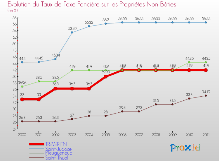 Evolution du taux de la taxe foncière sur les immeubles et terrains non batis pour TRéVéRIEN et les communes proches Comparaison des taux de la taxe foncière sur les immeubles et terrains non batis pour TRéVéRIEN et les communes voisines