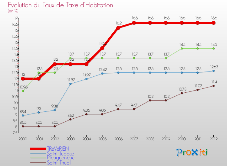 Evolution du taux de la taxe d'habitation pour TRéVéRIEN et les communes proches Comparaison des taux de la taxe d'habitation pour TRéVéRIEN et les communes voisines