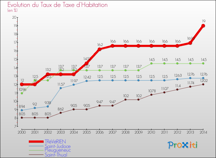 Evolution du taux de la taxe d'habitation pour TRéVéRIEN et les communes proches de 2000 à 2014 Comparaison des taux de la taxe d'habitation pour TRéVéRIEN et les communes voisines de 2000 à 2014