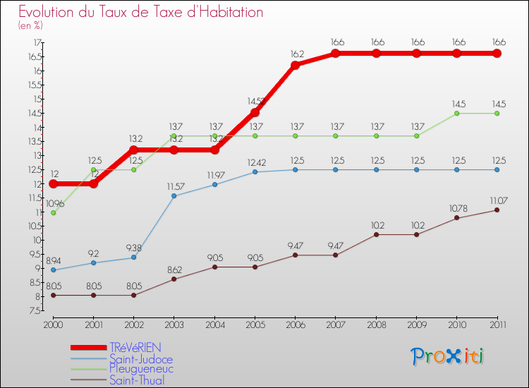 Evolution du taux de la taxe d'habitation pour TRéVéRIEN et les communes proches Comparaison des taux de la taxe d'habitation pour TRéVéRIEN et les communes voisines