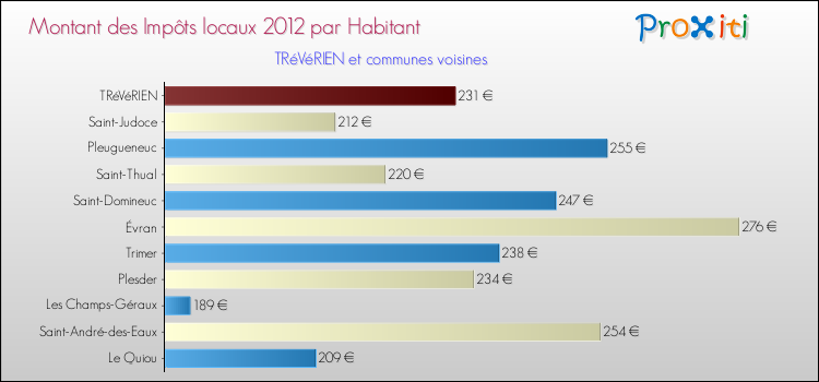 Montant des impôts locaux par Habitant pour TRéVéRIEN et les communes proches Comparaison des impôts locaux par habitant pour TRéVéRIEN et les communes voisines