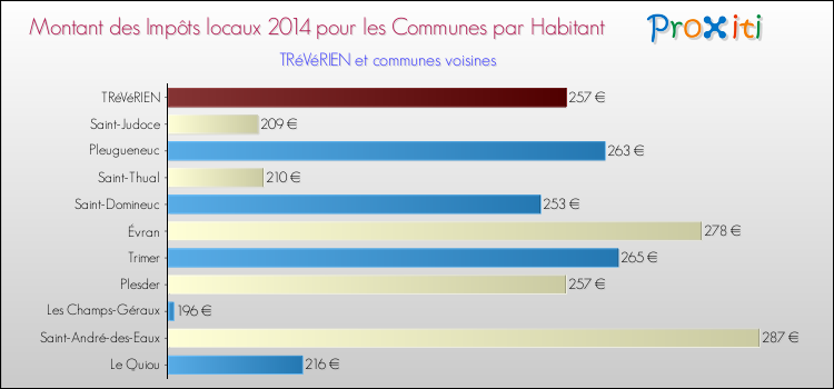 Montant des impôts locaux par Habitant pour TRéVéRIEN et les communes proches en 2014 Comparaison des impôts locaux par habitant pour TRéVéRIEN et les communes voisines en 2014