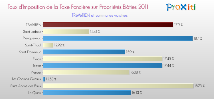 Taux d'imposition de la taxe foncière sur le bati 2011 pour TRéVéRIEN et les communes proches Comparaison des taux d'imposition de la taxe foncière sur le bati 2011 pour TRéVéRIEN et les communes voisines