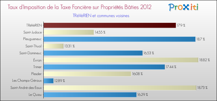 Taux d'imposition de la taxe foncière sur le bati 2012 pour TRéVéRIEN et les communes proches Comparaison des taux d'imposition de la taxe foncière sur le bati 2012 pour TRéVéRIEN et les communes voisines
