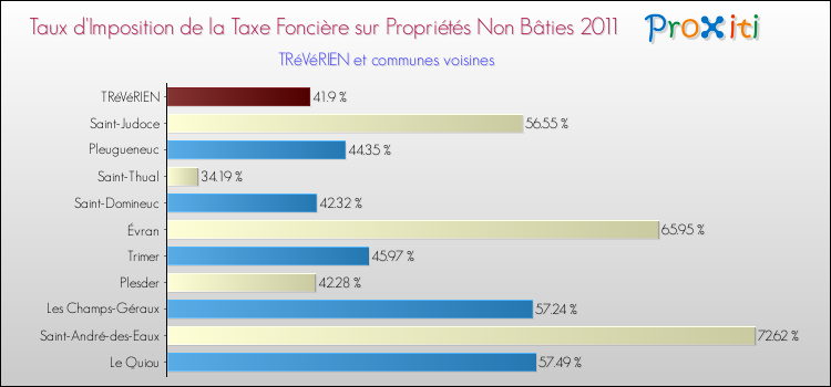Taux d'imposition de la taxe foncière sur les immeubles et terrains non batis 2011 pour TRéVéRIEN et les communes proches Comparaison des taux d'imposition de la taxe foncière sur les immeubles et terrains non batis 2011 pour TRéVéRIEN et les communes voisines