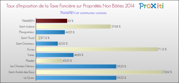 Taux d'imposition de la taxe foncière sur les immeubles et terrains non batis 2014 pour TRéVéRIEN et les communes proches Comparaison des taux d'imposition de la taxe foncière sur les immeubles et terrains non batis 2014 pour TRéVéRIEN et les communes voisines