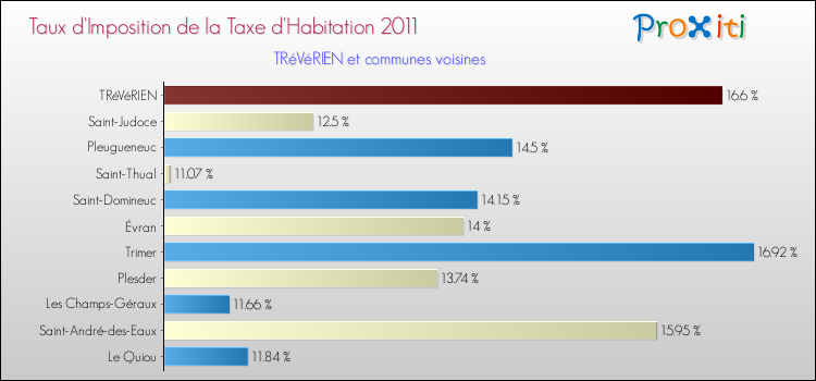 Taux d'imposition de la taxe d'habitation 2011 pour TRéVéRIEN et les communes proches Comparaison des taux d'imposition de la taxe d'habitation 2011 pour TRéVéRIEN et les communes voisines