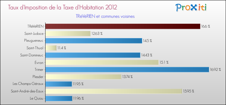 Taux d'imposition de la taxe d'habitation 2012 pour TRéVéRIEN et les communes proches Comparaison des taux d'imposition de la taxe d'habitation 2012 pour TRéVéRIEN et les communes voisines