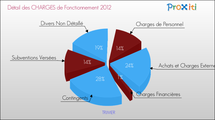 Décomposition des Charges de Fonctionnement 2012 de la commune de TRIMER Charges de Fonctionnement 2012 pour la commune de TRIMER