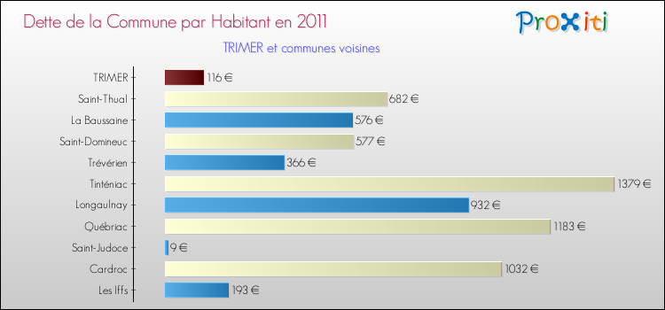 Dette par habitant de la commune en 2011 pour TRIMER et les communes proches Comparaison de la dette par habitant de la commune en 2011 pour TRIMER et les communes voisines