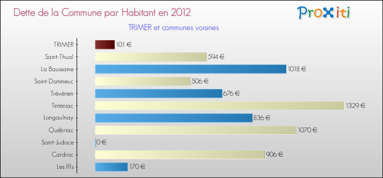 Dette par habitant de la commune en 2012 pour TRIMER et les communes proches Comparaison de la dette par habitant de la commune en 2012 pour TRIMER et les communes voisines