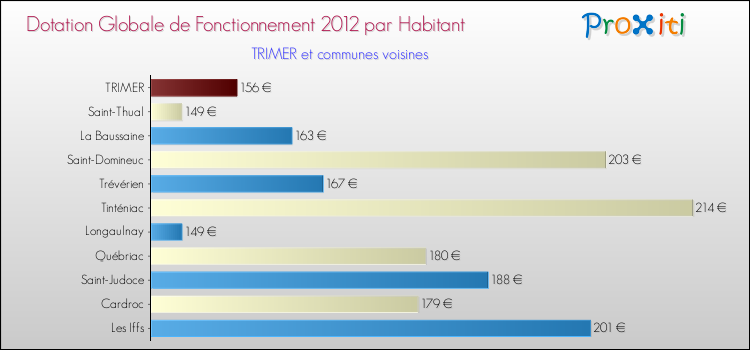 Montant des dotations globales de fonctionnement DGF par Habitant pour TRIMER et les communes proches Comparaison des des dotations globales de fonctionnement DGF par habitant pour TRIMER et les communes voisines