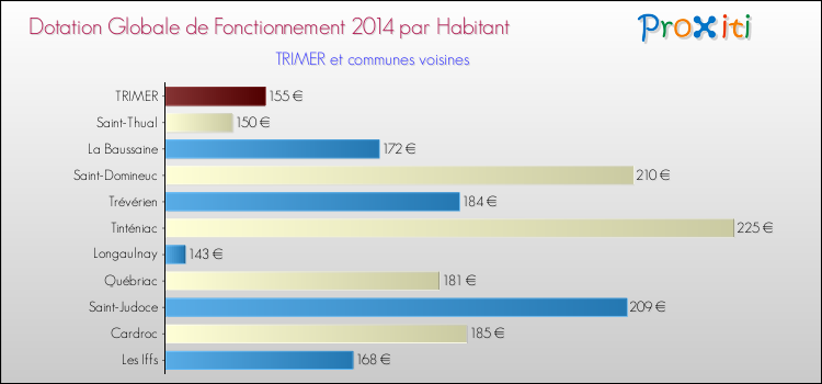 Montant des dotations globales de fonctionnement DGF par Habitant pour TRIMER et les communes proches en 2014. Comparaison des des dotations globales de fonctionnement DGF par habitant pour TRIMER et les communes voisines en 2014.