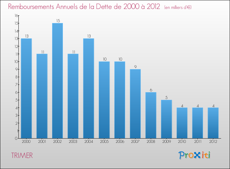 Evolution de l'annuité de la dette pour la commune de TRIMER de 2000 à 2012 Annuités de la dette pour TRIMER de 2000 à 2012