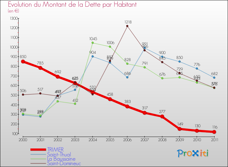 Evolution de la dette par habitant pour la commune de TRIMER et les communes proches Comparaison de la dette par habitant pour TRIMER et les communes voisines