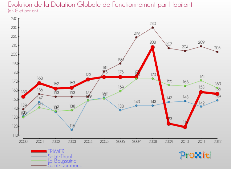 Evolution et montant de la dotation globale de fonctionnement par Habitant pour TRIMER et les communes proches Comparaison des dotations globales de fonctionnement par habitant pour TRIMER et les communes voisines